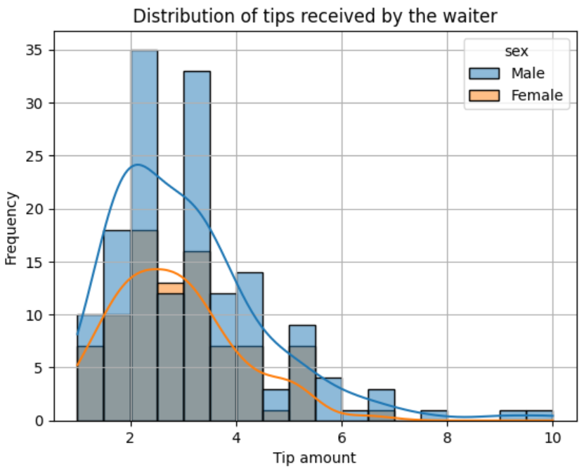 image showing the seaborn histogram grouped by sex